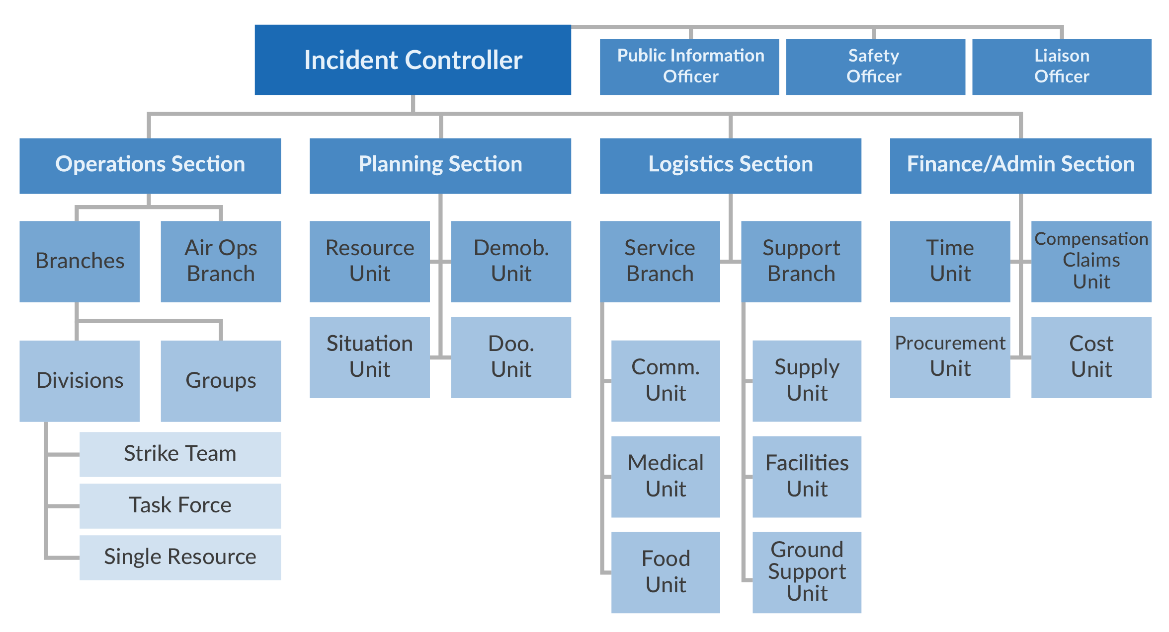 Incident Command System